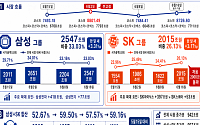 삼성 그룹주 시총 다시 2500조원 너머로…SK그룹도 2000조원 돌파