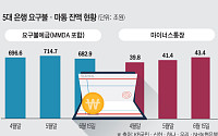 유동성 25조 늘었는데⋯은행 요구불예금 깨고 증시로 ‘머니무브’
