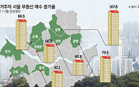더 오르기 전 외곽이라도…경기·인천 거주자, 강북·강서로 몰렸다