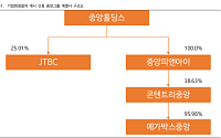 중앙그룹 계열사 무더기 회생 신청…증권가 "크레딧 시장 연쇄 리스크 제한적"