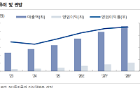 NH투자증권 "오로라, 팜팔스·美법인 성장에 사상 최대 실적…판교 사옥 매각도 주목"