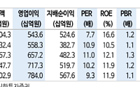 신한투자증권 "오리온, 경쟁력 강화에 따른 매출 성장률·주가 회복 기대"