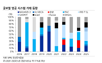 유진證 “K-방공, 중동 찍고 유럽 간다…LIG 디펜스앤에어로스페이스 목표가 120만원 상향”