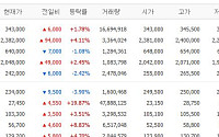 [증시키워드] 반도체 질주 속 건설·조선까지…삼전·SK하닉에 대우건설·한화오션 부각