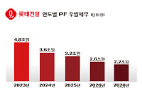롯데건설, 홈플러스 동대문점 개발 본궤도⋯3500억 PF 확보