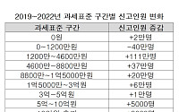 근로소득세 급증, 물가보다 노동시장 참여 확대 영향