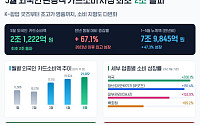 5월 방한 외국인 관광객 소비액 사상 첫 2조 돌파…‘큰손 중국인 덕분’
