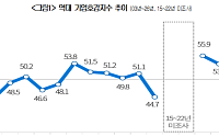 기업호감도 역대 최고… 경제 기여·사회적 책임 ‘쌍끌이 평가’