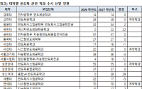 반도체 인재 확보전 확산…서울권 일반학과 모집 20.9% 늘었다