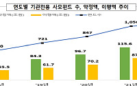 기관전용 사모펀드 약정·투자 모두 늘었다…M&A는 위축