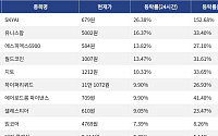 [넥스블록][코인시황] SKYAI 26.38% 상승, 오디에라 38.04% 급락