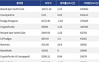 [넥스블록][핫 NFT] Bored Ape Yacht Club, 일 거래량 43만9468달러… 바닥가 1만6471.38달러