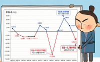 일본 4개월 만에 무역수지 적자 전환⋯원유 등 수입비용 급증