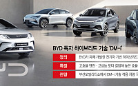 BYD, 한국서 하이브리드 승부수…DM-i 기술 첫 공개