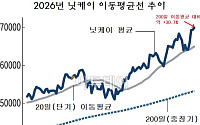 일본 닛케이 장중 7만 돌파⋯과열 경고 나왔다