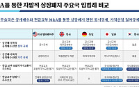 자본시장연구원 “M&A 주주보호, 공시강화·가격공정성 확보가 관건”