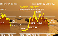 미국·이란 빅딜 가시화…브렌트유, 3개월 만에 70달러대 [종합]