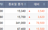 [급등락주 짚어보기]무상증자·실적·개별 호재…가온전선·JW신약 등 '上'