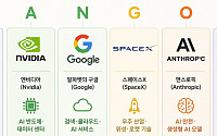 월가 새 AI 슈퍼스타 테마 ‘MANGOS’⋯ETF 출시 채비