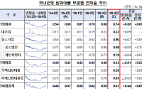 중소기업·가계 대출 흔들린다…은행권 연체율 0.61%로 반등