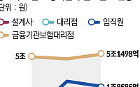 생보사 수입보험료 ‘임직원 채널’이 견인… 몸집 키운 퇴직연금 효과