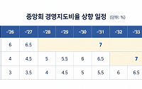 상호금융 PF 대출 20% 제한…부동산 쏠림 막는다