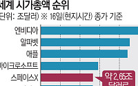 스페이스X, 아마존 제치고 시가총액 5위…기대와 우려 교차