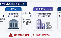 증권사, 제2금융권에서 90조 끌어와 37조 빚투 떠받쳤다[빚투 엔진된 증권사]