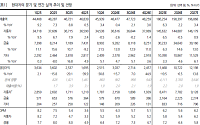 한화투자證 "현대차, 기대감에서 실적으로…목표가 76만원↑"