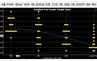 “내년 물가 안정화 가속…FOMC 연내 금리 동결 가능성 커져”