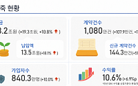 연금저축 200조 시대 눈앞⋯증시 호황에 수익률 급등