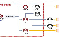 특징주 기사로 93억 부당이득…전·현직 기자들 검찰 송치