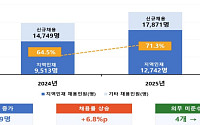 공공기관 지역인재 채용률 71.3%…법정 비율 두 배 넘었다