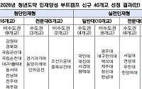 청년 4000명에 AI·첨단산업 재교육 기회…부트캠프 운영대학 40곳 선정