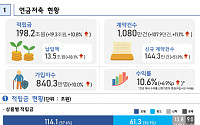 증시 호황에 연금저축 연간 수익률 10.6%…적립금 200조 육박