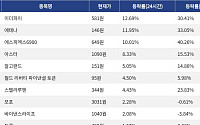 [넥스블록][코인시황] 이더파이 12.69% 상승, 오디에라 -25.16% 하락
