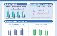 맞벌이가구 615만 '역대 최대'…'有자녀 맞벌이'는 60% 첫 돌파