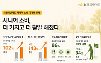 KB국민카드 “65세 이상 고객 이용금액 6년 새 143% 증가”