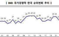 韓 국가경쟁력 21위로 6계단 상승…기업효율성·인프라 순위 대폭 상승