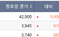 [급등락주 짚어보기] 인공지능 전력 효율화 기대…삼화전기·전기 등 '上'