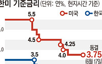 트럼프의 기대 무색…워시의 연준, 연내 인상 신호 켰다