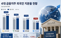 금융지주 외국인 지분율 고공행진…자사주 소각에 보유비중 늘었다