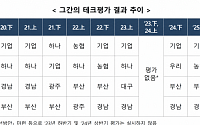 KB국민은행, 금융위 기술금융 평가서 1위…2위는 농협은행