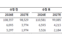 KB證 "SK이노베이션, 국내 EV판매 호조…배터리 판매량 5~10% 추가 예상"