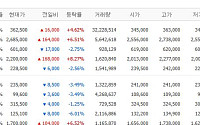 [증시키워드] 삼성전자·SK하이닉스 또 올랐다…반도체 질주 속 삼성전기 220만원 돌파