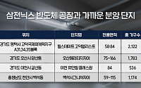 삼전·하이닉스 잭팟에 반세권 들썩⋯동탄 국평 20억원 시대