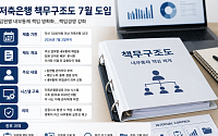 대형 저축은행 책무구조도 제출 임박…내부통제 안착 시험대