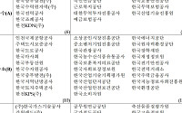 가스공사·한전·국립공원공단 등 기관장 경고…중대재해 책임 물은 경평 [2026 공공기관 경평]