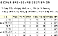 공무원연금공단·코이카기관장 해임건의…'미흡 이하' 16개[2026 공공기관 경평]