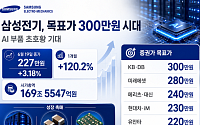한달새 120% 뛴 삼성전기, 목표가 300만원 시대…AI 부품 ‘초호황’ 반영 본격화